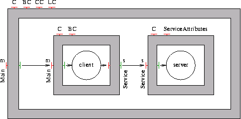 Architecture of the Hello-World example